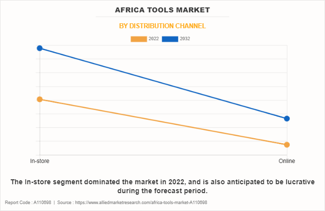 Africa Tools Market by Distribution Channel