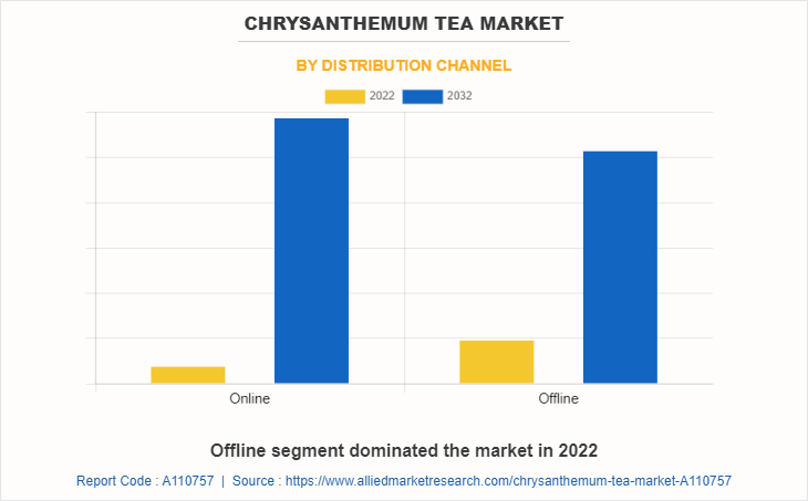 Chrysanthemum Tea Market by Distribution Channel