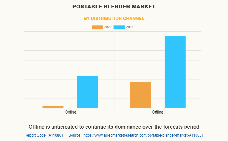 Portable Blender Market by Distribution Channel