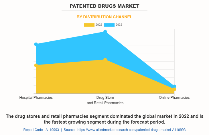 Patented Drugs Market by Distribution Channel