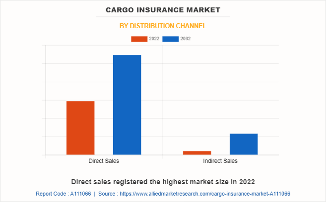 Cargo Insurance Market by Distribution Channel