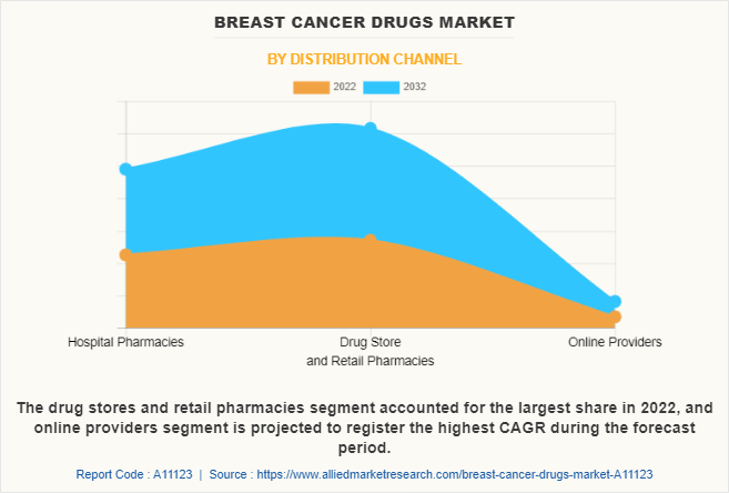 Breast Cancer Drugs Market by Distribution channel