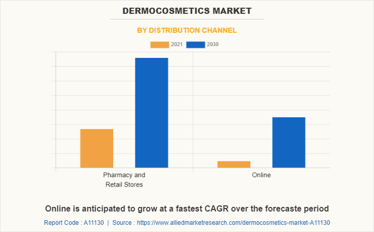 Dermocosmetics Market by Distribution Channel