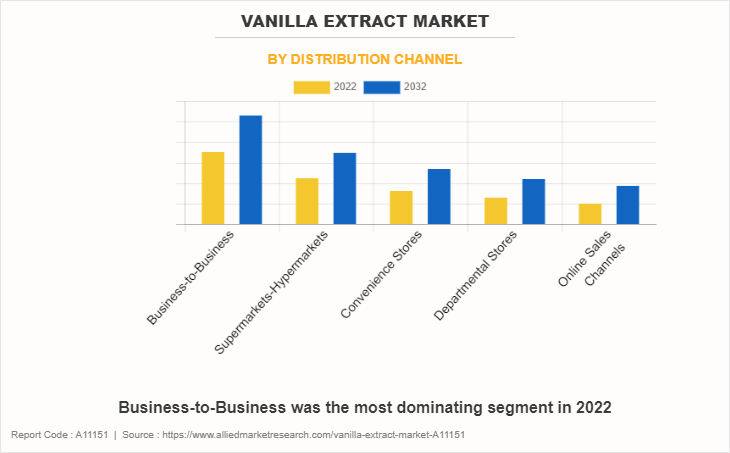 Vanilla Extract Market by Distribution Channel