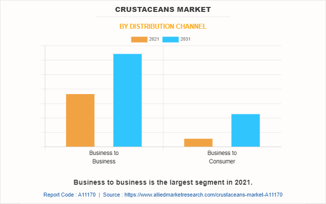 Crustaceans Market by Distribution Channel