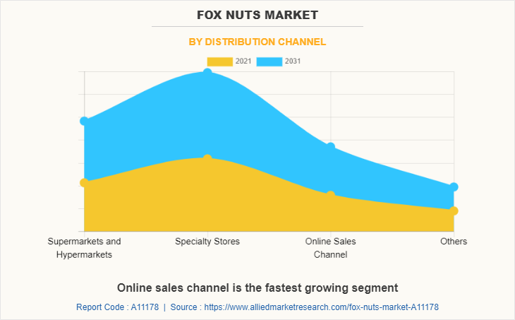 Fox Nuts Market by Distribution Channel