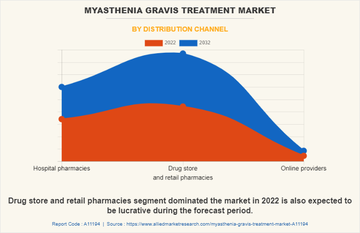 Myasthenia Gravis Treatment Market