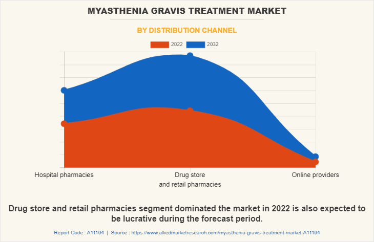 Myasthenia Gravis Treatment Market by Distribution channel