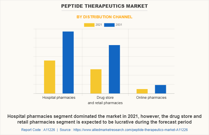 Peptide Therapeutics Market by Distribution Channel