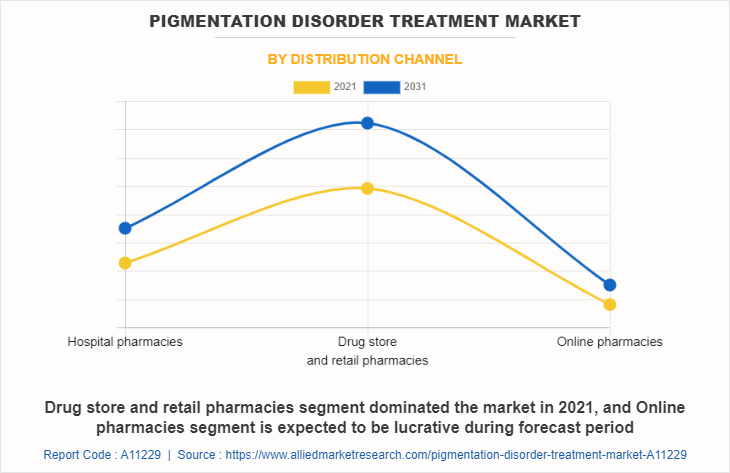 Pigmentation Disorder Treatment Market by Distribution Channel