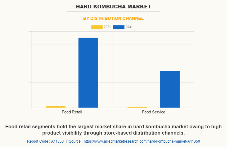 Hard Kombucha Market by Distribution Channel