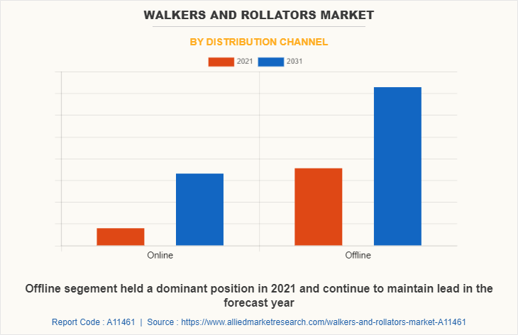 Walkers and Rollators Market by Distribution Channel