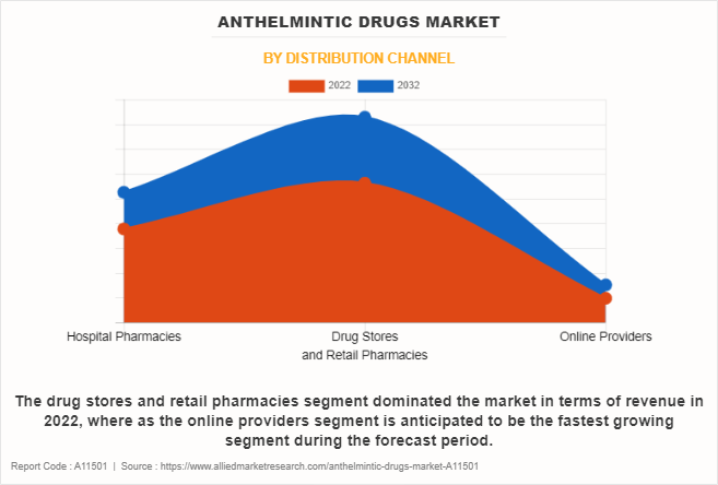 Anthelmintic Drugs Market by Distribution Channel