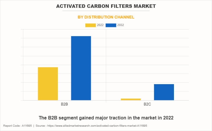 Activated Carbon Filters Market by Distribution Channel
