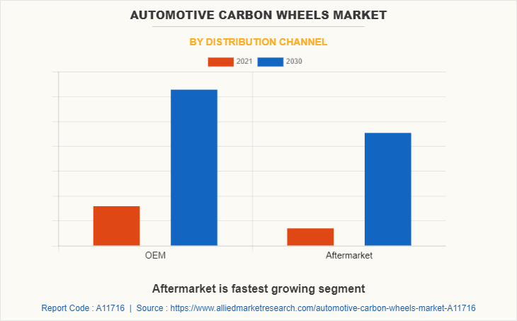 Automotive Carbon Wheels Market by Distribution Channel