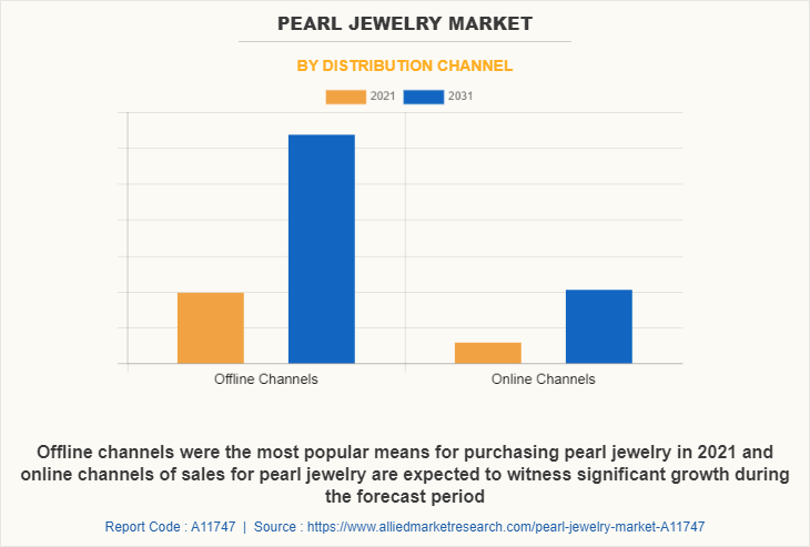 Pearl Jewelry Market by Distribution Channel