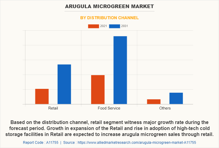 Arugula Microgreen Market by Distribution Channel