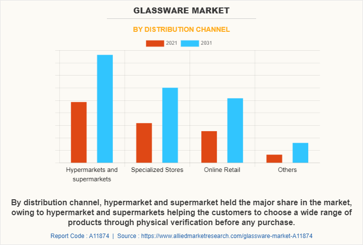 Glassware Market by Distribution Channel