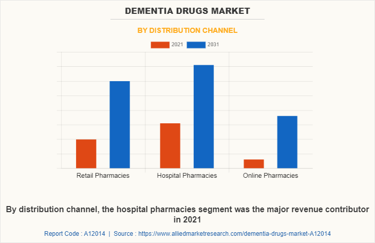 Dementia Drugs Market