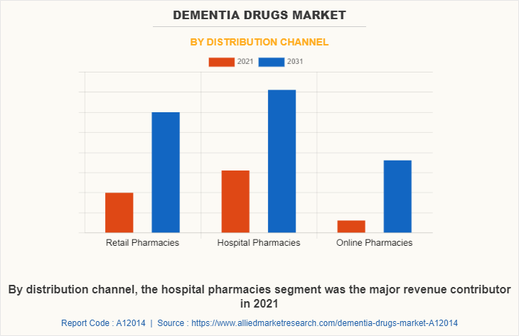 Dementia Drugs Market by Distribution Channel