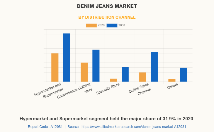 Denim Jeans Market by Distribution Channel