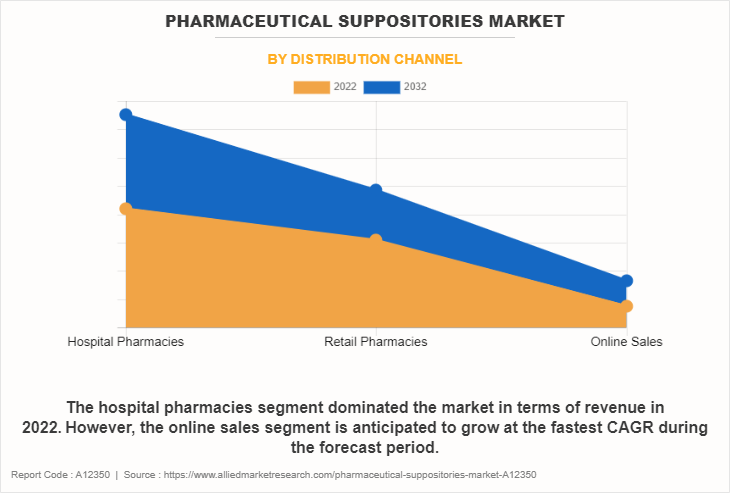 Pharmaceutical Suppositories Market by Distribution Channel