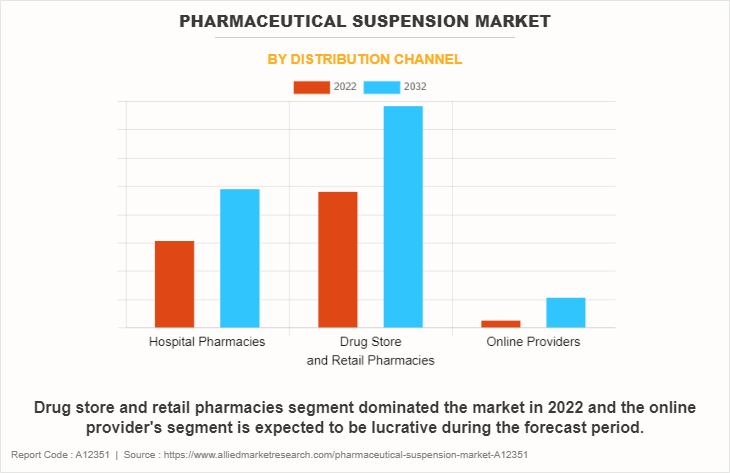 Pharmaceutical Suspension Market by Distribution Channel