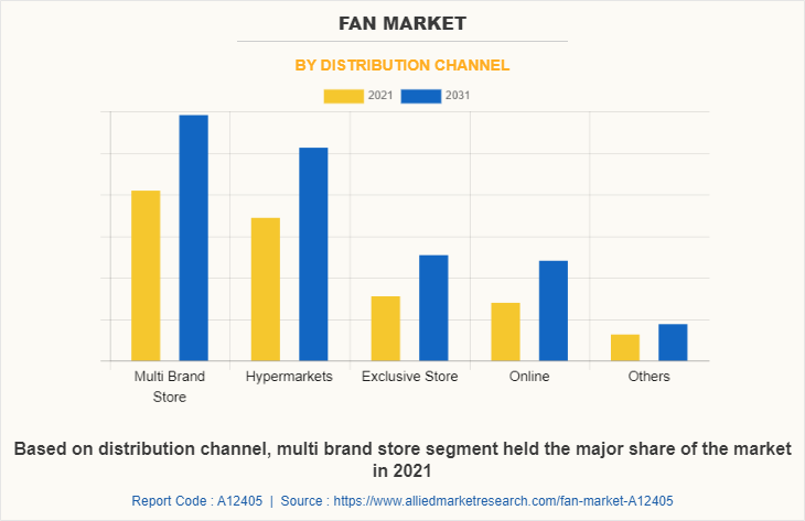 Fan Market by Distribution Channel