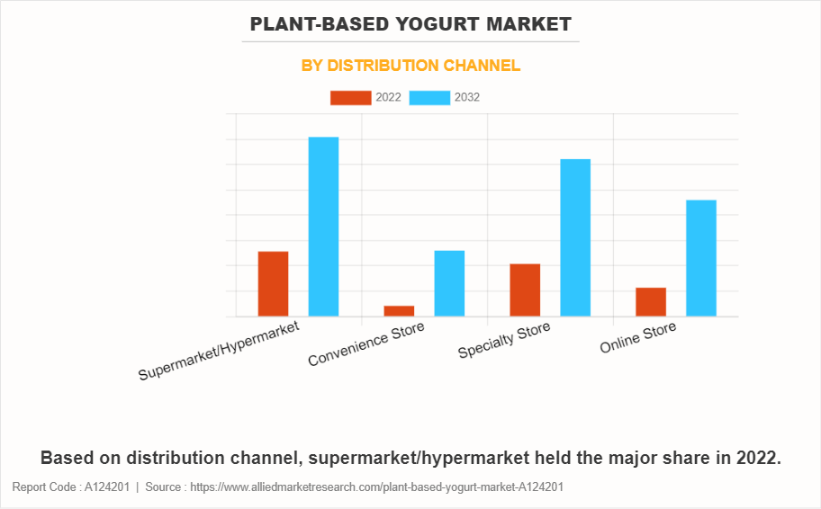 Plant-Based Yogurt Market by Distribution Channel