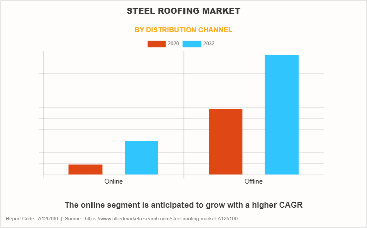 Steel Roofing Market by Distribution Channel