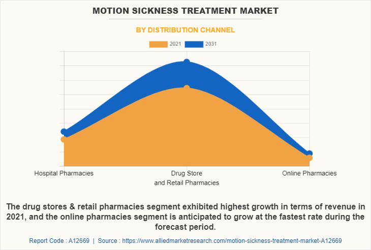 Motion Sickness Treatment Market by Distribution Channel