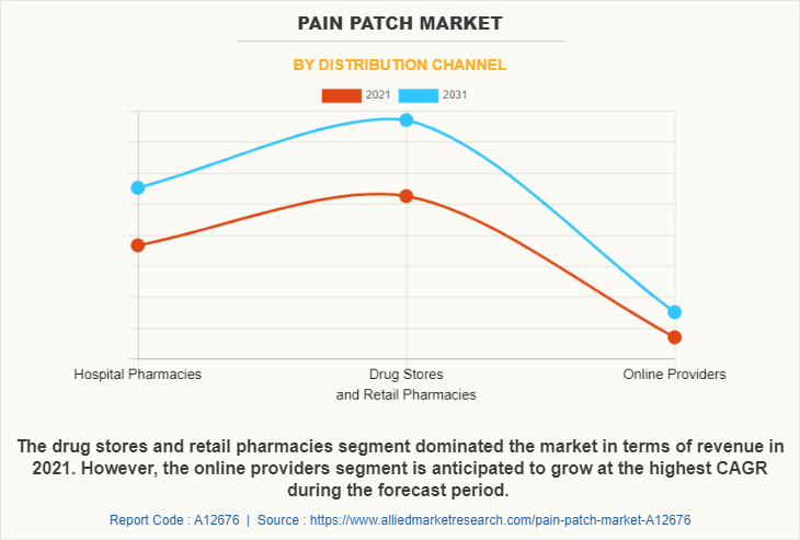 Pain Patch Market by Distribution Channel