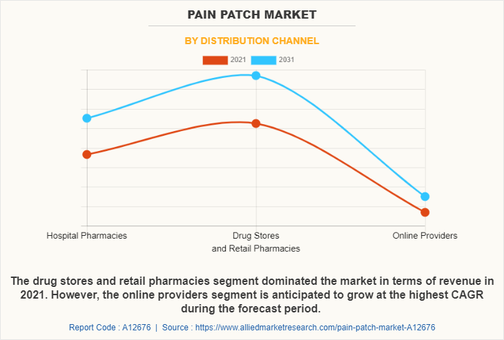 Pain Patch Market