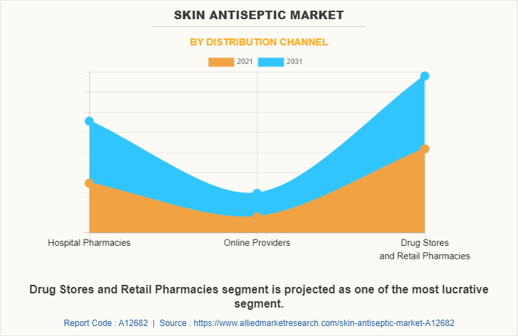 Skin Antiseptic Market by Distribution Channel