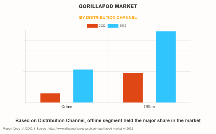 GorillaPod Market by Distribution Channel