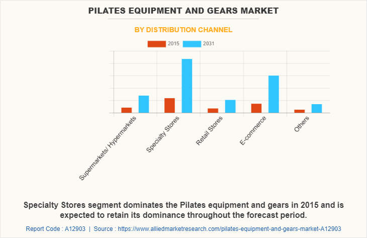 Pilates Equipment and Gears Market by Distribution Channel