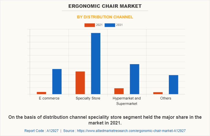 Ergonomic Chair Market by Distribution Channel