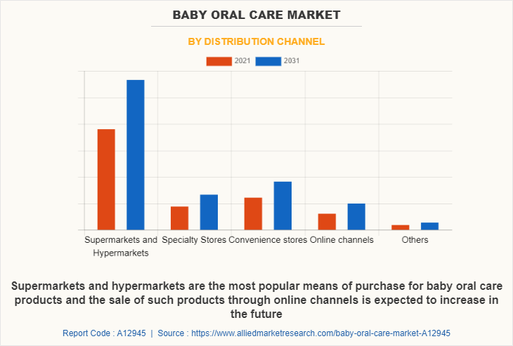 Baby Oral Care Market by Distribution Channel