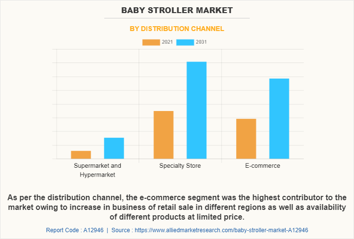 Baby Stroller Market by Distribution Channel