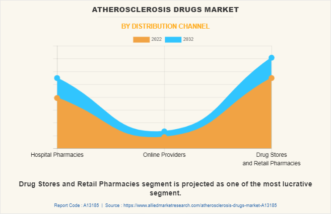 Atherosclerosis Drugs Market by Distribution Channel