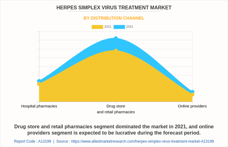 Herpes Simplex Virus Treatment Market by Distribution channel