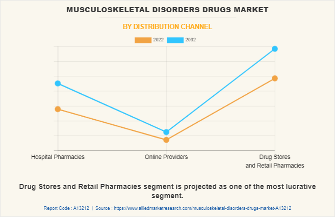 Musculoskeletal Disorders Drugs Market by Distribution Channel