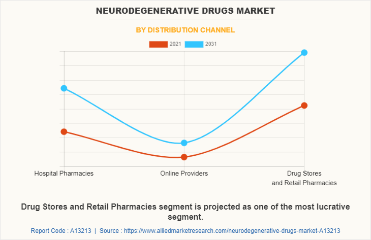 Neurodegenerative Drugs Market