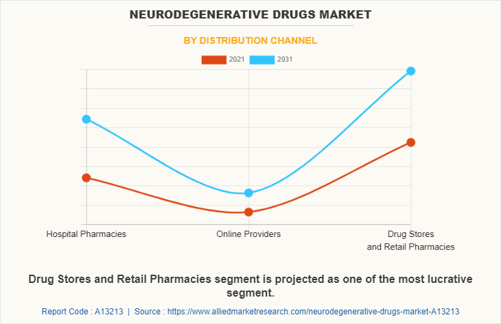 Neurodegenerative Drugs Market by Distribution Channel