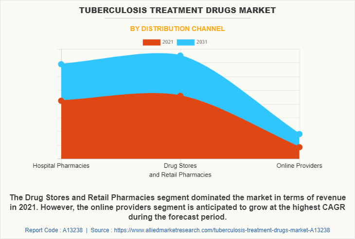 Tuberculosis Treatment Drugs Market by Distribution Channel