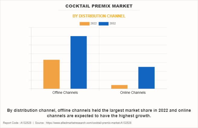 Cocktail Premix Market by Distribution Channel
