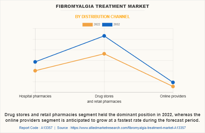 Fibromyalgia Treatment Market by Distribution Channel