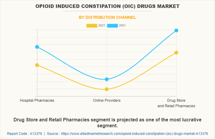 Opioid Induced Constipation (OIC) Drugs Market by Distribution Channel