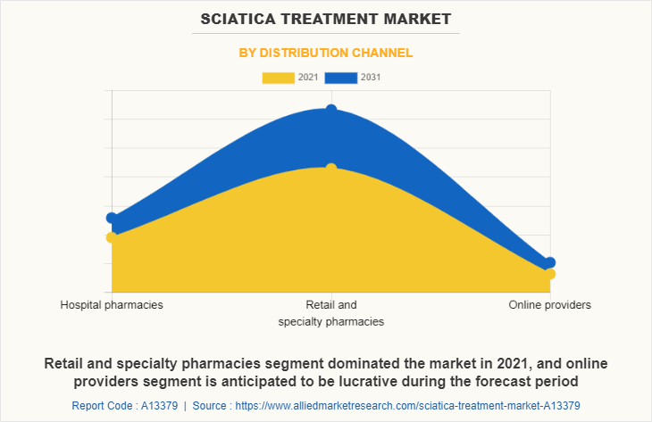 Sciatica Treatment Market by Distribution channel