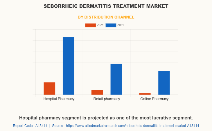 Seborrheic Dermatitis Treatment Market by Distribution channel